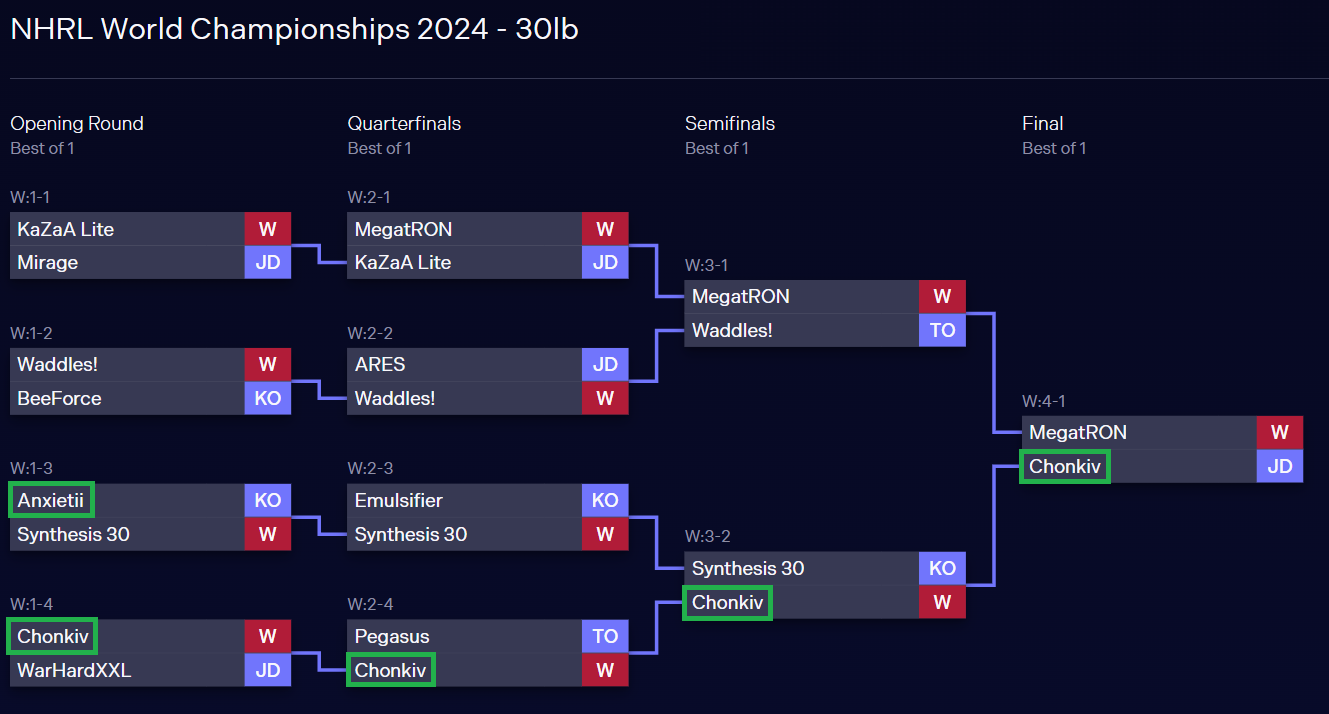 2024NHRL World Championships Bracket